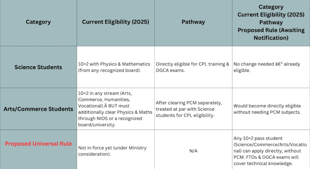 DGCA pilot eligibility rules India 2025